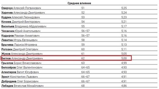 Управленческие провалы Беглова принесли ему 62 место в рейтинге АПЭК – СМИ