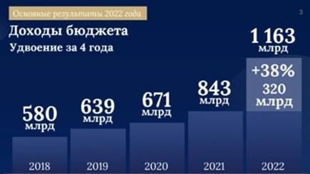Беглов умолчал о рекордном дефиците в отчете о достижении Петербургом триллионного бюджета в 2022 году